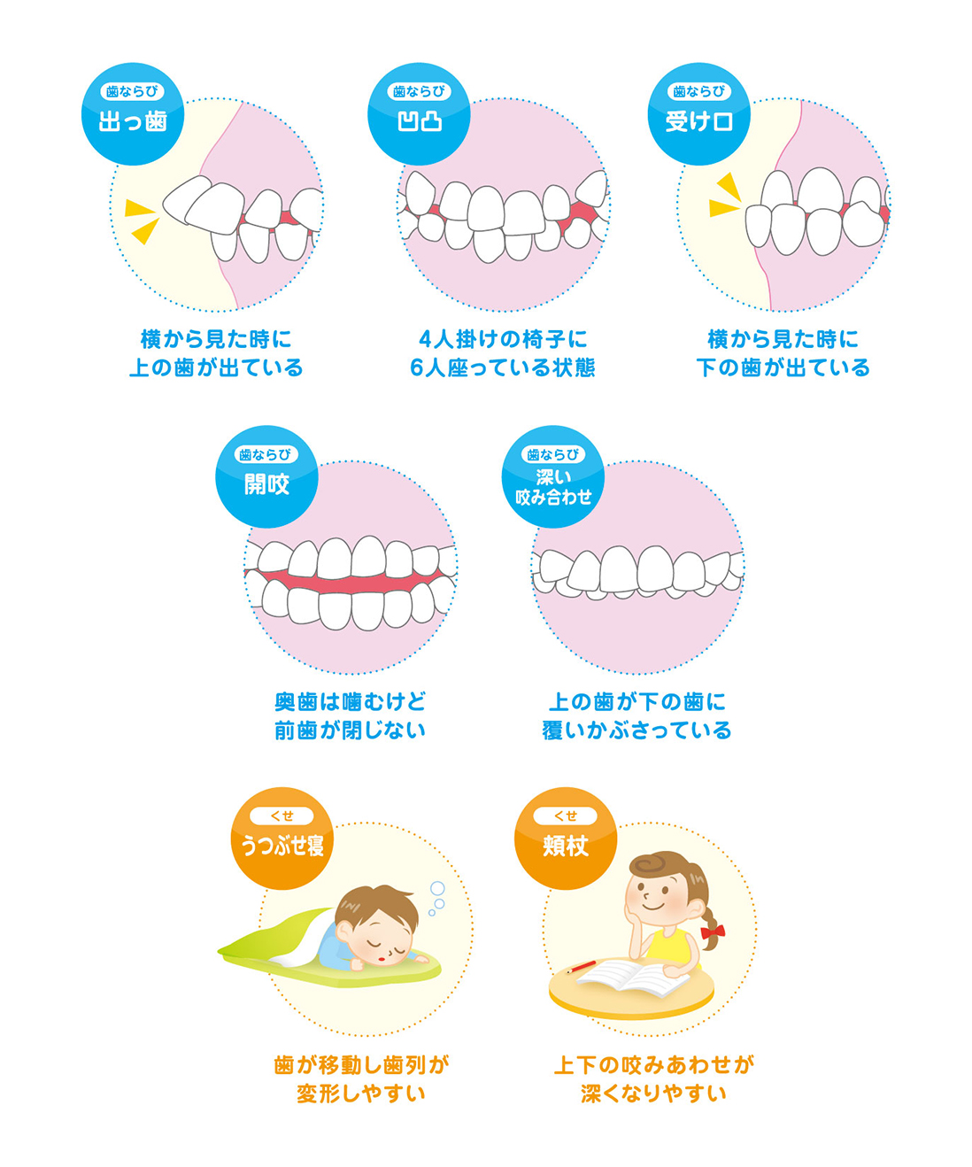歯並びとクセの説明図
